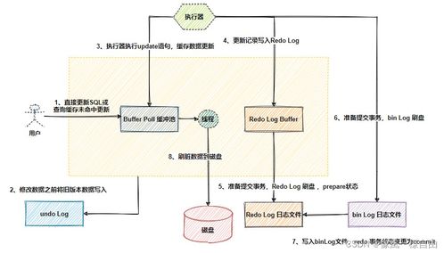 MySQL事務日志詳盡解析 redo log、undo log與bin log的故事【數據處理和存儲支持服務系列文章】